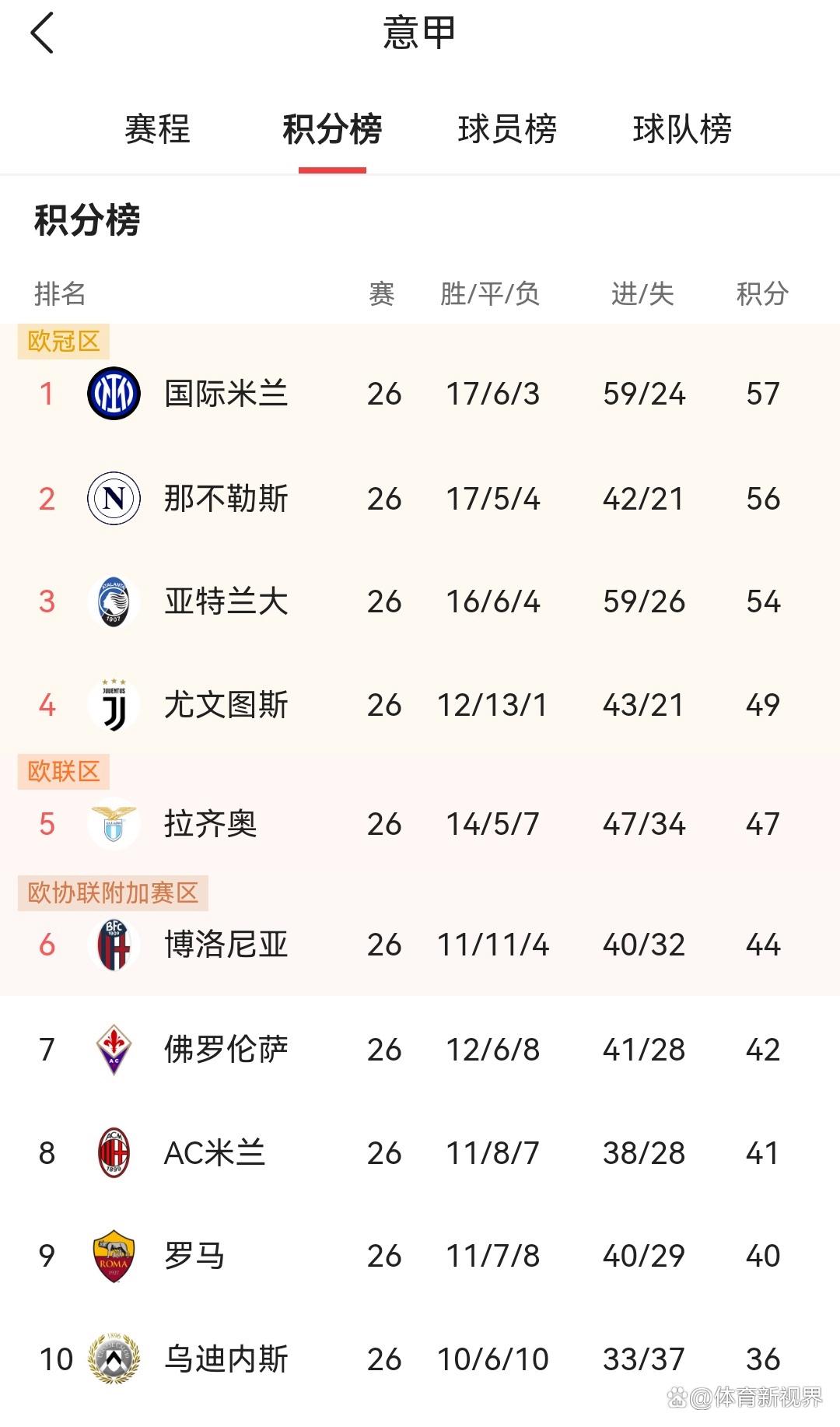 包含博洛尼亚遭遇连败,保级形势严峻的词条 包含博洛尼亚遭遇连败,保级形势严峻的词条