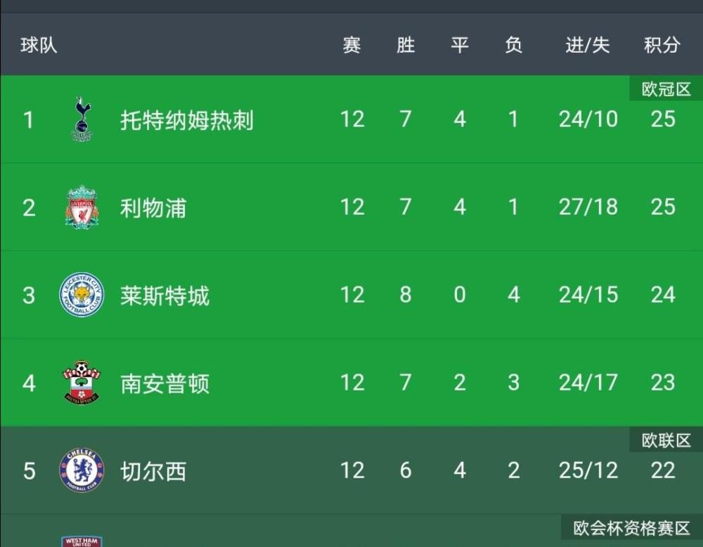 切尔西惜败热刺,积分榜排名下滑 切尔西惜败热刺,积分榜排名下滑
