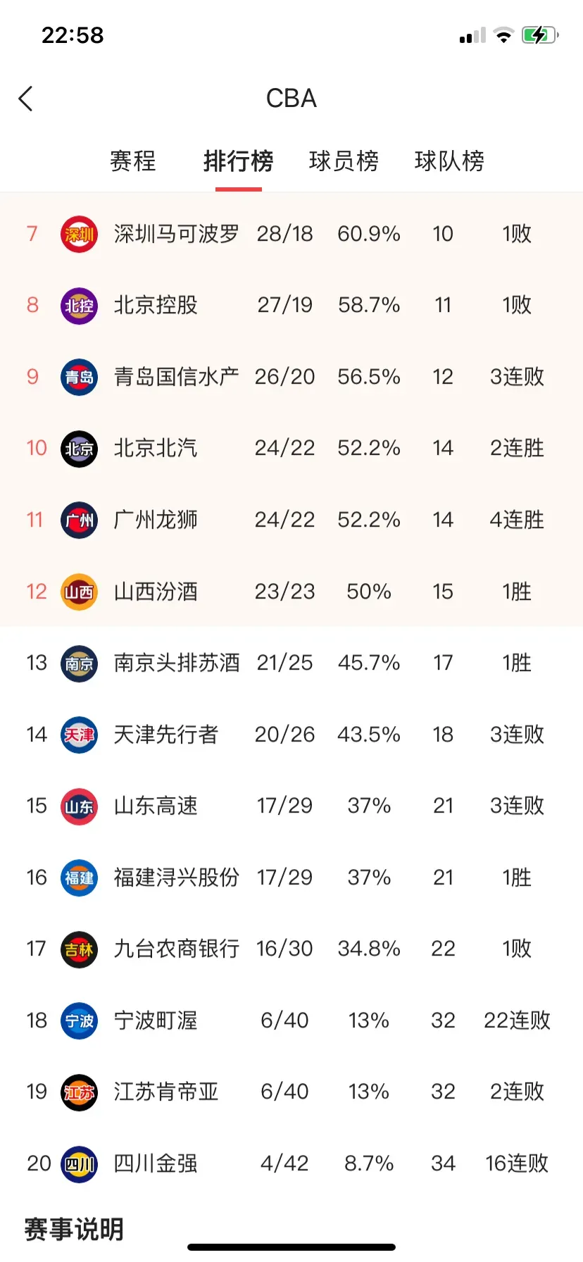 四川金强后卫连续三场狂砍30+，助球队稳居CBA前四