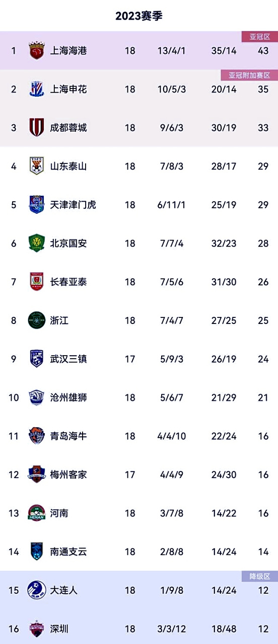 关于上海绿地申花赢得宝贵三分，积分榜上升的信息